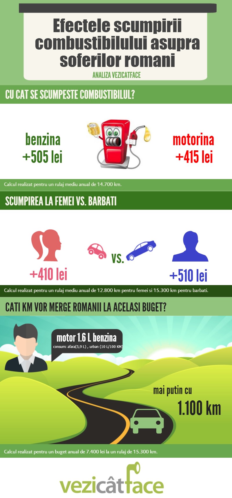 Efectele scumpirii combustibilului